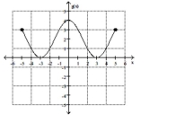 Find the location of the indicated absolute extremum for the function. -Maximum   A)  No maximum B)  x = 0 C)  x = 3 D)  x = 5