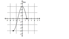 Find the location of the indicated absolute extremum for the function. -Minimum   A)  x = -3 B)  x = -4 C)  x = 2 D)  x = 0