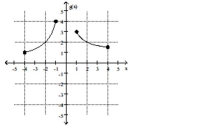 Find the location of the indicated absolute extremum for the function. -Maximum   A)  x = 4 B)  x = 1 C)  No maximum D)  x = -1