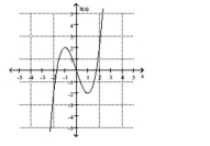 Find the location of the indicated absolute extremum for the function. -Minimum   A)  x = 1 B)  x = -1 C)  x = 2 D)  No minimum