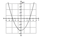  Find the location of the indicated absolute extremum for the function. -Maximum    A)   x = \frac { 11 } { 4 }  B)   x = 0  C)   x = - 4  D)  No maximum 