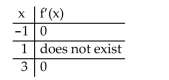Solve the problem. Find the graph that matches the given table.
