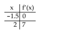 Solve the problem. Find the graph that matches the given table.