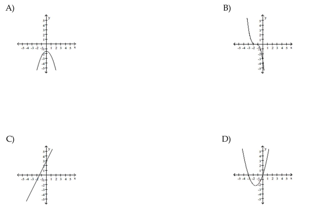 Solve the problem. Find the graph that matches the given table.