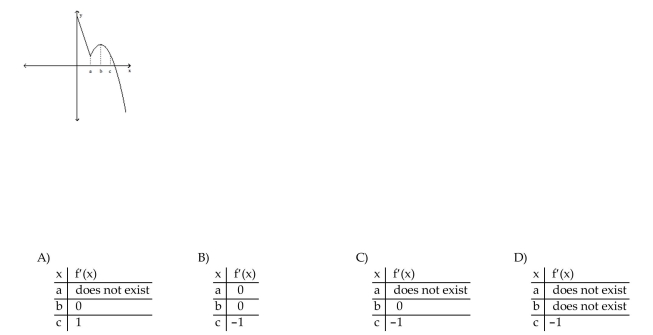 Solve the problem. Find the table that matches the given graph.