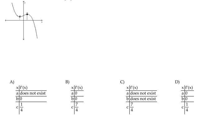 Solve the problem. Find the table that matches the graph below.