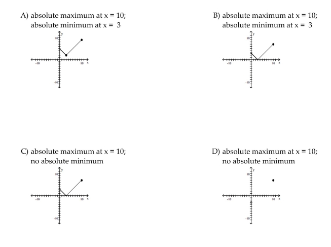 Sketch the graph of the function and determine whether it has any absolute extreme values on its domain.