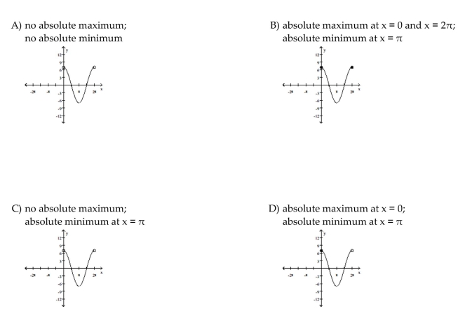 Sketch the graph of the function and determine whether it has any absolute extreme values on its domain.