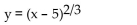 <strong>Find the extreme values of the function and where they occur. </strong> A) The minimum value is 0 at x = -5. B) The maximum value is 0 at x = -5. C) There are no definable extrema. D) The minimum value is 0 at x = 5.