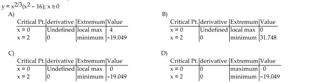 Find the derivative at each critical point and determine the local extreme values.
