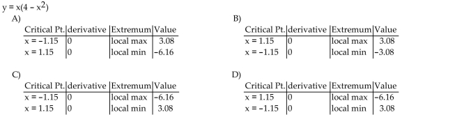 Find the derivative at each critical point and determine the local extreme values.