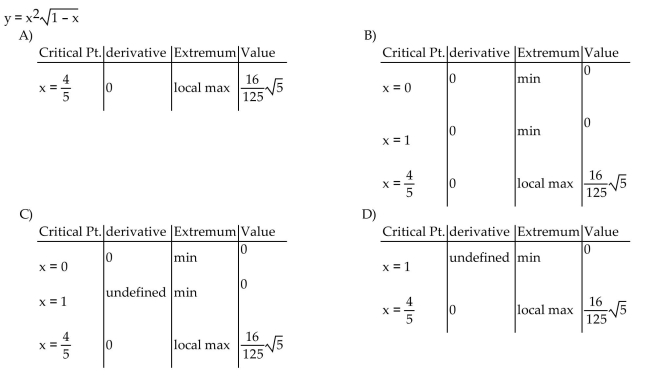 Find the derivative at each critical point and determine the local extreme values.