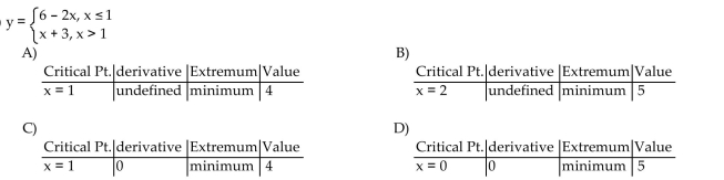 Find the derivative at each critical point and determine the local extreme values.