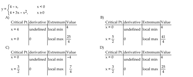 Find the derivative at each critical point and determine the local extreme values.
