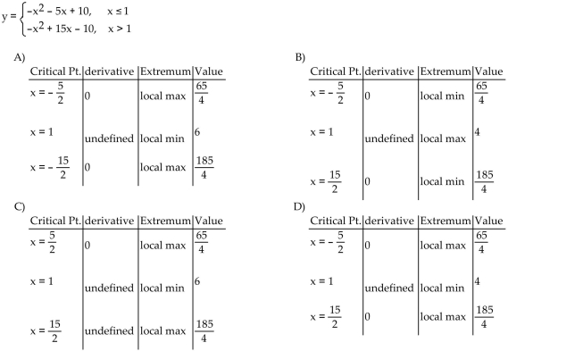 Find the derivative at each critical point and determine the local extreme values.