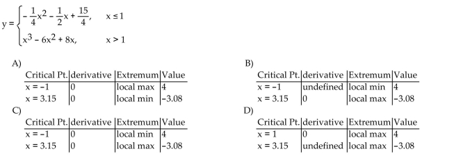 Find the derivative at each critical point and determine the local extreme values.