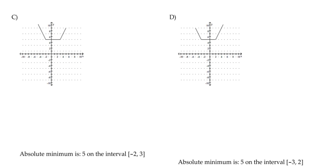 Graph the function, then find the extreme values of the function on the interval and indicate where they occur.