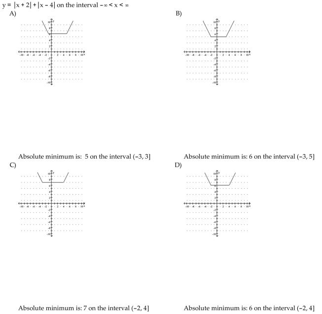 Graph the function, then find the extreme values of the function on the interval and indicate where they occur.