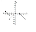 Find the open intervals on which the function is increasing and decreasing. Identify the function's local and absolute extreme values, if any, saying where they occur. -  A)  increasing on (-3, 0) ; decreasing on [-5, -3)  and (2, 5] absolute maximum at (-5, 1) ; absolute minimum at (5, -3)  B)  increasing on (-3, 0) ; decreasing on (-5, -3)  and (2, 5)  absolute maximum at (-5, 1) ; local maximum at (0, 0)  and (2, 0) ; Absolute minimum at (5, -3)  C)  increasing on (-3, 0) ; decreasing on (-5, -3)  and (2, 5)  absolute maximum at (-5, 1) ; local minimum at (-3, -3)  and (5, -3)  D)  increasing on (-3, 1) ; decreasing on (-5, -3)  and (0, 5)  absolute maximum at (-5, 1) ; no absolute minimum