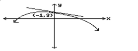 <strong>Estimate the slope of the curve at the indicated point. </strong> A) - 12 B) 2 C) -2 D) 12