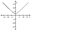 The graph of a function is given. Choose the answer that represents the graph of its derivative -The graph of a function is given. Choose the answer that represents the graph of its derivative.    A)    B)    C)    D)    