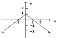 Given the graph of f, find any values of x at which f ' is not defined. -  A)  x = 0 B)  x = -1 C)  x = 1 D)  x = 2
