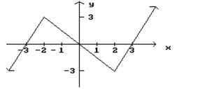 Given the graph of f, find any values of x at which f ' is not defined. -  A)  x = -3, 0, 3 B)  x = -2, 0, 2 C)  x = -2, 2 D)  x = -3, 3