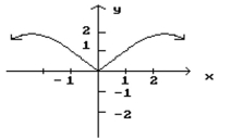 Given the graph of f, find any values of x at which f ' is not defined. -  A)  x = -2, 0, 2 B)  x = -2, 2 C)  x = 0 D)  x = 2