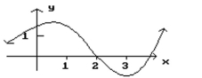 Given the graph of f, find any values of x at which f ' is not defined. -  A)  x = 1, 3 B)  x = 1, 2, 3 C)  x = 2 D)  Defined for all values of x
