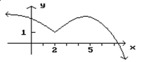 Given the graph of f, find any values of x at which f ' is not defined. -  A)  x = 5 B)  x = 2 C)  x = 2, 5 D)  Defined for all values of x