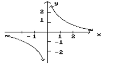 Given the graph of f, find any values of x at which f ' is not defined. -  A)  x = -1, 1 B)  x = -1, 0, 1 C)  x = 0 D)  Defined for all values of x