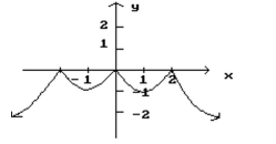 Given the graph of f, find any values of x at which f ' is not defined. -  A)  x = 0 B)  x = -2, 0, 2 C)  x = -2, 2 D)  Defined for all values of x