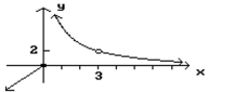 Given the graph of f, find any values of x at which f ' is not defined. -  A)  x = 0, 3 B)  x = 3 C)  x = 0 D)  Defined for all values of x