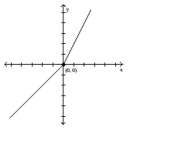  Compare the right-hand and left-hand derivatives to determine whether or not the function is differentiable at the point whose coordinates are given. -   y = x \quad y = 2 x   A)  Since  \lim _ { x \rightarrow0 ^ { + } } f ^ { \prime } ( x )  = - 2  while  \lim _ { x \rightarrow 0 ^ { - } } f ^ { \prime } ( x )  = - 1 , f ( x )   is not differentiable at  x = 0 . B)  Since  \lim _ { x \rightarrow0 ^ { + } } f ^ { \prime } ( x )  = 2  while  \lim _ { x \rightarrow - ^ { - } } f ^ { \prime } ( x )  = 1 , f ( x )   is not differentiable at  x = 0 . C)  Since  \lim _ { x \rightarrow 0^ { + } } f ^ { \prime } ( x )  = 1  while  \lim _ { x - \theta ^ { - } } f ^ { \prime } ( x )  = 2 , f ( x )   is not differentiable at  x = 0 . D)  Since  \lim _ { x \rightarrow0^ { + } } f ^ { \prime } ( x )  = 1  while  \lim _ { x - \theta ^ { - } } f ^ { \prime } ( x )  = 1 , f ( x )   is differentiable at  x = 0 . 