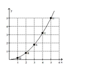 Use the slopes of UQ, UR, US, and UT to estimate the rate of change of y at the specified value of x. -x = 5   A)  0 B)  1 C)  5 D)  2