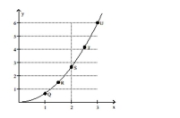 Use the slopes of UQ, UR, US, and UT to estimate the rate of change of y at the specified value of x. -x = 3   A)  2 B)  0 C)  6 D)  4