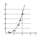 Use the slopes of UQ, UR, US, and UT to estimate the rate of change of y at the specified value of x. -x = 2   A)  0 B)  6 C)  4 D)  3