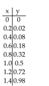 <strong>Use the table to estimate the rate of change of y at the specified value of x. x = 1.  </strong> A) 0.5 B) 1 C) 2 D) 1.5 <div style=padding-top: 35px> 