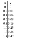 <strong>Use the table to estimate the rate of change of y at the specified value of x. x = 1.  </strong> A) 2 B) 1 C) 0.5 D) 1.5 <div style=padding-top: 35px> 