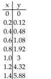 <strong>Use the table to estimate the rate of change of y at the specified value of x. x = 1.  </strong> A) 8 B) 6 C) 2 D) 4 <div style=padding-top: 35px> 