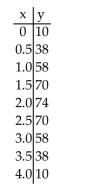 <strong>Use the table to estimate the rate of change of y at the specified value of x. x = 2.  </strong> A) 0 B) 8 C) -8 D) 4 <div style=padding-top: 35px> 
