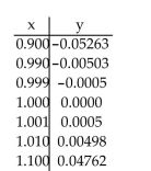 <strong>Use the table to estimate the rate of change of y at the specified value of x. x = 1.  </strong> A) 0 B) 1 C) 0.5 D) -0.5 <div style=padding-top: 35px> 