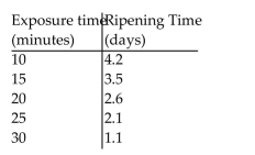 Use the table to estimate the rate of change of y at the specified value of x. When exposed to ethylene gas, green bananas will ripen at an accelerated rate. The number of days for ripening becomes shorter for longer exposure times. Assume that the table below gives average ripening times of Bananas for several different ethylene exposure times:   Plot the data and then find a line approximating the data. With the aid of this line, find the limit of the average ripening Time as the exposure time to ethylene approaches 0. Round your answer to the nearest tenth.       0.1 day 37.5 minutes<div style=padding-top: 35px> 