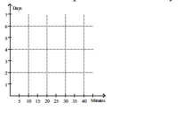  Use the table to estimate the rate of change of y at the specified value of x. -When exposed to ethylene gas, green bananas will ripen at an accelerated rate. The number of days for ripening becomes shorter for longer exposure times. Assume that the table below gives average ripening times of Bananas for several different ethylene exposure times:   \begin{array}{l} \text { Exposure timeRipening Time }\\ \begin{array} { l | l }  \text { (minutes)  } & \text { (days)  } \\ \hline 10 & 4.2 \\ 15 & 3.5 \\ 20 & 2.6 \\ 25 & 2.1 \\ 30 & 1.1 \end{array} \end{array}   Plot the data and then find a line approximating the data. With the aid of this line, find the limit of the average ripening Time as the exposure time to ethylene approaches 0. Round your answer to the nearest tenth.    A)     5.8  days  B)     2.6  days C)     0.1 day  D)    37.5 minutes 