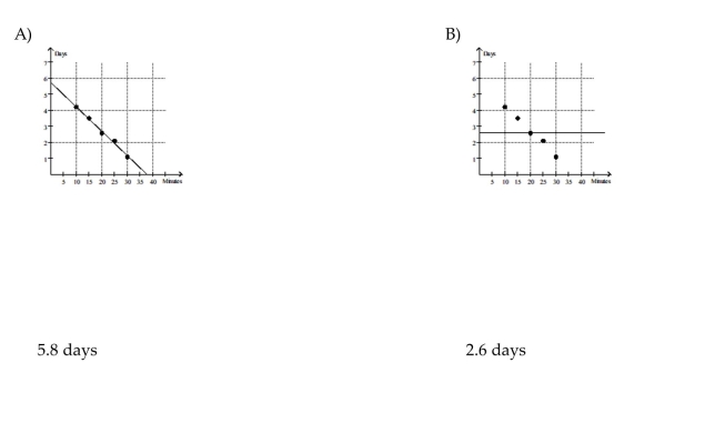 Use the table to estimate the rate of change of y at the specified value of x. When exposed to ethylene gas, green bananas will ripen at an accelerated rate. The number of days for ripening becomes shorter for longer exposure times. Assume that the table below gives average ripening times of Bananas for several different ethylene exposure times:   Plot the data and then find a line approximating the data. With the aid of this line, find the limit of the average ripening Time as the exposure time to ethylene approaches 0. Round your answer to the nearest tenth.       0.1 day 37.5 minutes<div style=padding-top: 35px> 