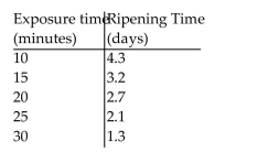  Use the table to estimate the rate of change of y at the specified value of x. -When exposed to ethylene gas, green bananas will ripen at an accelerated rate. The number of days for ripening becomes shorter for longer exposure times. Assume that the table below gives average ripening times of Bananas for several different ethylene exposure times.   Plot the data and then find a line approximating the data. With the aid of this line, determine the rate of change of Ripening time with respect to exposure time. Round your answer to two significant digits.    A)     - 6.7  days per minute  B)     5.6  days  C)     38 minutes D)    -0.14 day per minute 