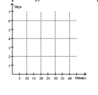  Use the table to estimate the rate of change of y at the specified value of x. -When exposed to ethylene gas, green bananas will ripen at an accelerated rate. The number of days for ripening becomes shorter for longer exposure times. Assume that the table below gives average ripening times of Bananas for several different ethylene exposure times.   Plot the data and then find a line approximating the data. With the aid of this line, determine the rate of change of Ripening time with respect to exposure time. Round your answer to two significant digits.    A)     - 6.7  days per minute  B)     5.6  days  C)     38 minutes D)    -0.14 day per minute 