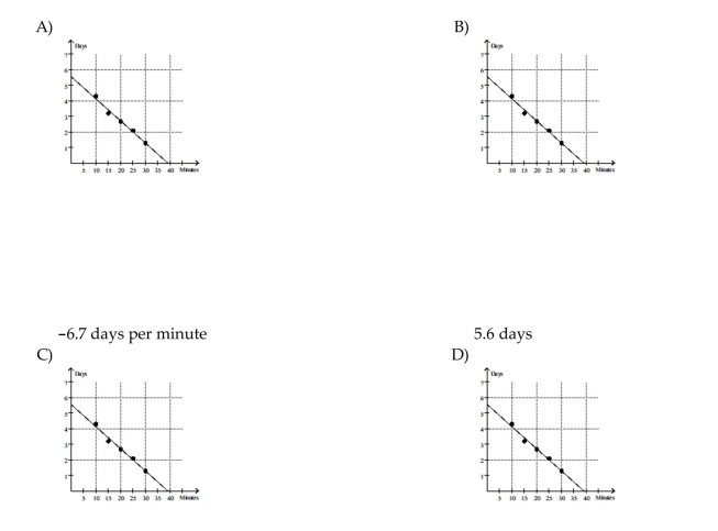 Use the table to estimate the rate of change of y at the specified value of x. When exposed to ethylene gas, green bananas will ripen at an accelerated rate. The number of days for ripening becomes shorter for longer exposure times. Assume that the table below gives average ripening times of Bananas for several different ethylene exposure times.   Plot the data and then find a line approximating the data. With the aid of this line, determine the rate of change of Ripening time with respect to exposure time. Round your answer to two significant digits.     38 minutes -0.14 day per minute<div style=padding-top: 35px> 