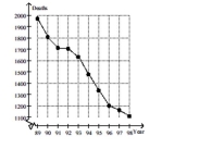 The graph below shows the number of tuberculosis deaths in the United States from 1989 to 1998.   Estimate the average rate of change in tuberculosis deaths from 1993 to 1995. A)  About -150 deaths per year B)  About -300 deaths per year C)  About -1 deaths per year D)  About -80 deaths per year