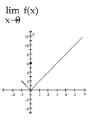 <strong>Use the graph to evaluate the limit.  </strong> A) 6 B) -1 C) does not exist D) 0 <div style=padding-top: 35px> 